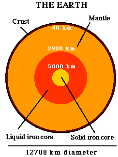 Basic Earth Structure