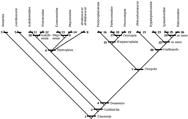 Master Ornithischian Cladogram
