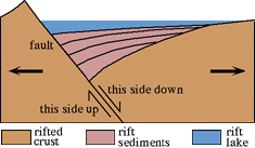 Rift basin geometery