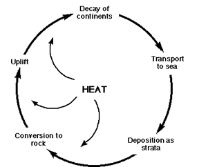 types of cycles