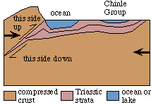 Tectonic Context of Chinle Formation